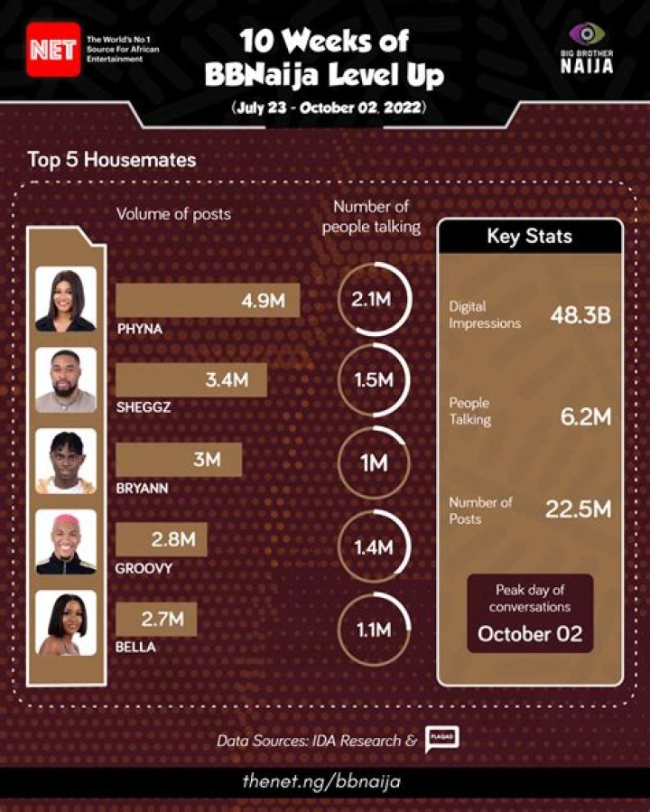 
BBNaija 7 Level Up: The positive, negative takeaways 
